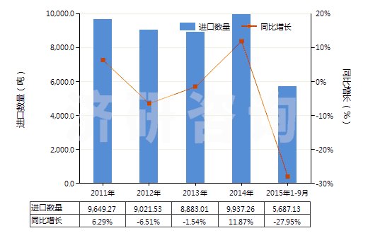 2011-2015年9月中國(guó)石蠟（按重量計(jì)含油量＜0.75％）(HS27122000)進(jìn)口量及增速統(tǒng)計(jì)